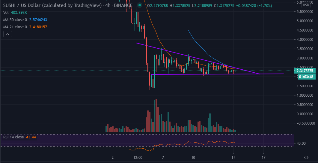 SUSHI/USD price chart by Tradingview 